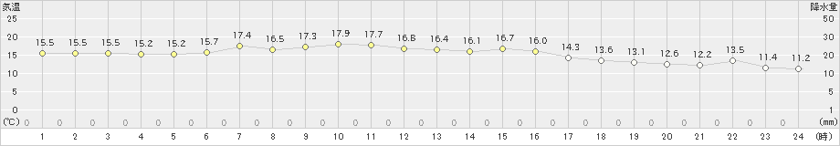 大船渡(>2023年05月30日)のアメダスグラフ