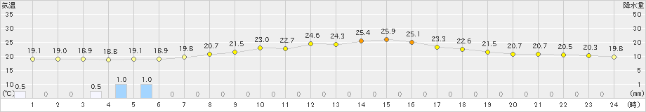 つくば(>2023年05月30日)のアメダスグラフ