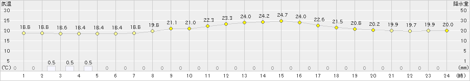 所沢(>2023年05月30日)のアメダスグラフ