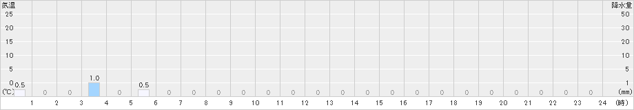 平塚(>2023年05月30日)のアメダスグラフ