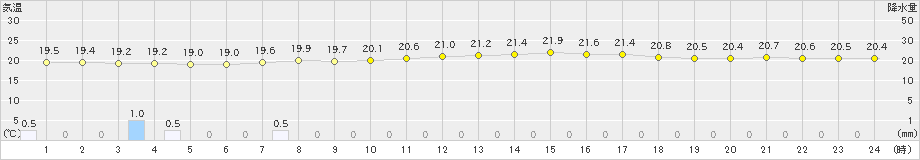 辻堂(>2023年05月30日)のアメダスグラフ