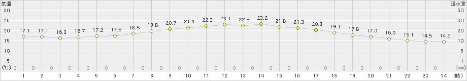 飯山(>2023年05月30日)のアメダスグラフ