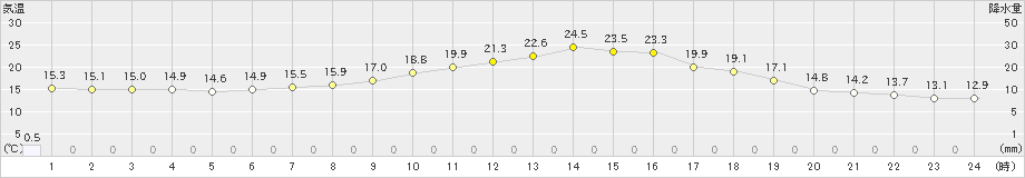 木祖薮原(>2023年05月30日)のアメダスグラフ