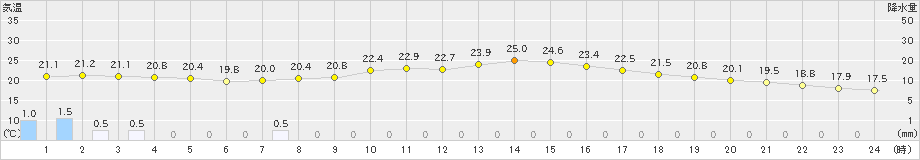 新城(>2023年05月30日)のアメダスグラフ