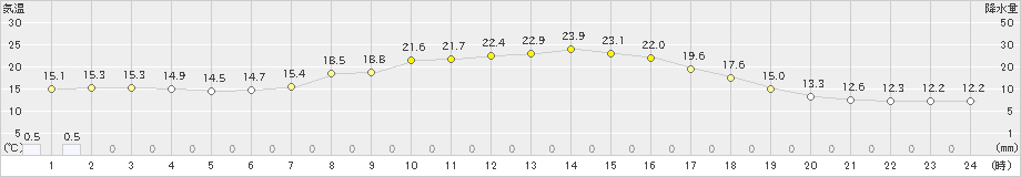 栃尾(>2023年05月30日)のアメダスグラフ