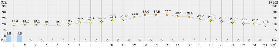 多治見(>2023年05月30日)のアメダスグラフ