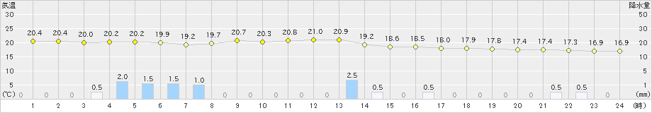 粥見(>2023年05月30日)のアメダスグラフ