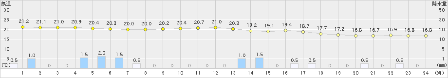 南伊勢(>2023年05月30日)のアメダスグラフ