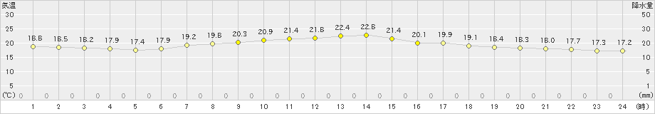 大野(>2023年05月30日)のアメダスグラフ