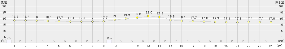 今庄(>2023年05月30日)のアメダスグラフ