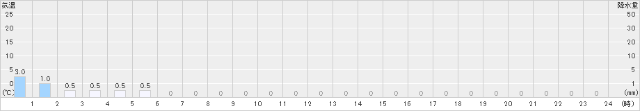 三和(>2023年05月30日)のアメダスグラフ