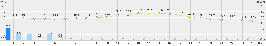 柏原(>2023年05月30日)のアメダスグラフ