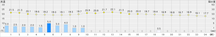 奈良(>2023年05月30日)のアメダスグラフ