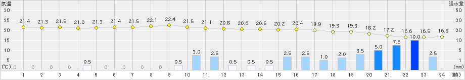 海陽(>2023年05月30日)のアメダスグラフ