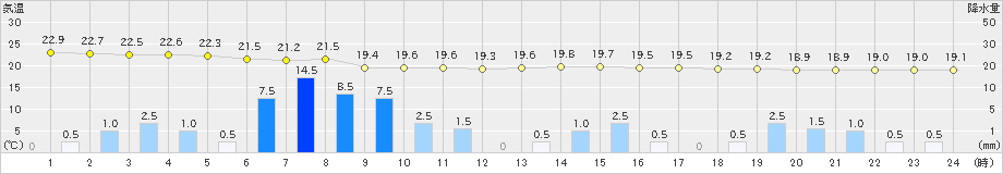 今治(>2023年05月30日)のアメダスグラフ