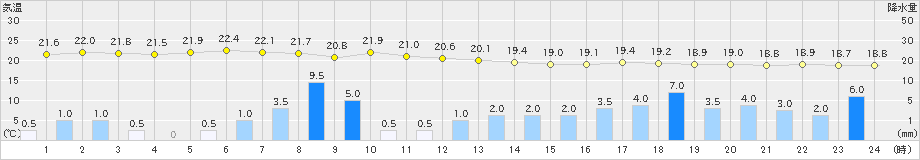 長浜(>2023年05月30日)のアメダスグラフ