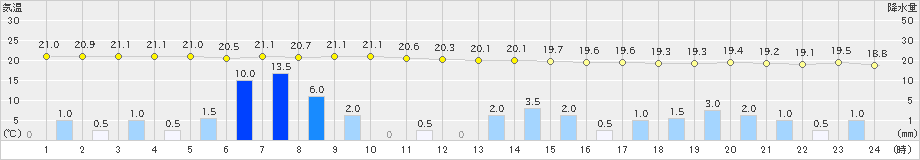 安下庄(>2023年05月30日)のアメダスグラフ