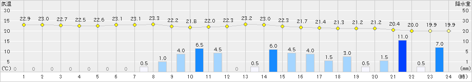 黒木(>2023年05月30日)のアメダスグラフ