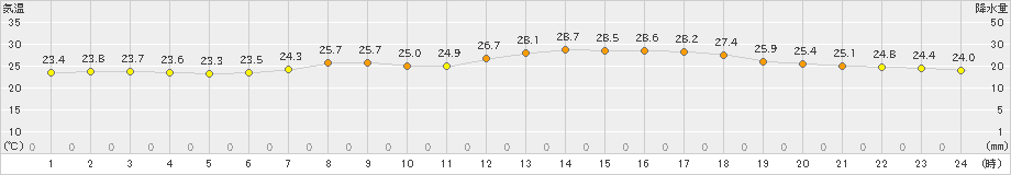 田代(>2023年05月30日)のアメダスグラフ