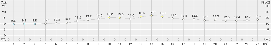 本泊(>2023年05月31日)のアメダスグラフ