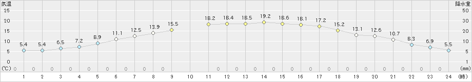 山口(>2023年05月31日)のアメダスグラフ