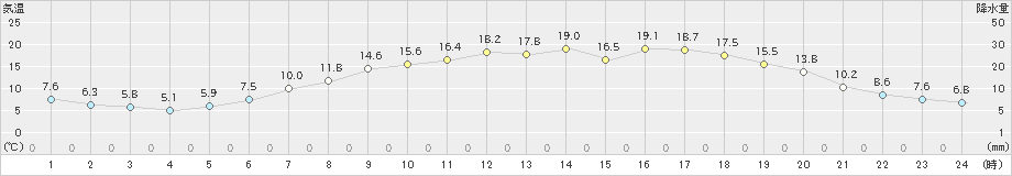 芦別(>2023年05月31日)のアメダスグラフ