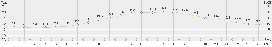 美唄(>2023年05月31日)のアメダスグラフ