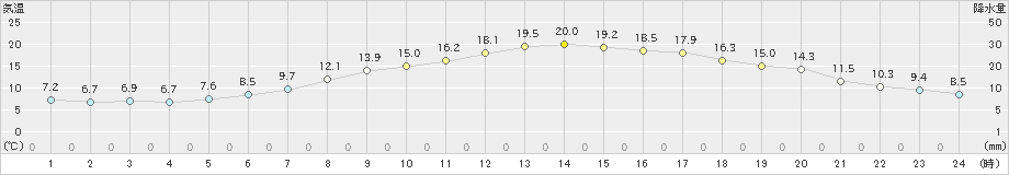 岩見沢(>2023年05月31日)のアメダスグラフ