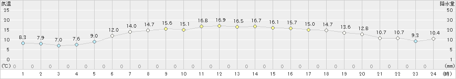 寿都(>2023年05月31日)のアメダスグラフ