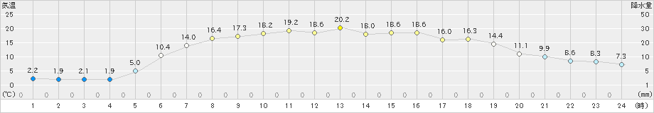 斜里(>2023年05月31日)のアメダスグラフ