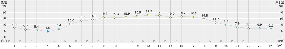 榊町(>2023年05月31日)のアメダスグラフ