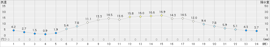 ぬかびら源泉郷(>2023年05月31日)のアメダスグラフ