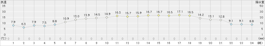 伊達(>2023年05月31日)のアメダスグラフ