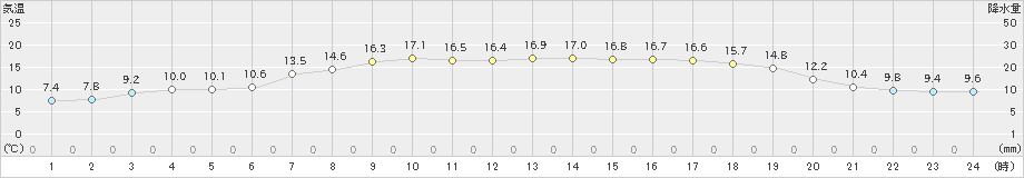 せたな(>2023年05月31日)のアメダスグラフ