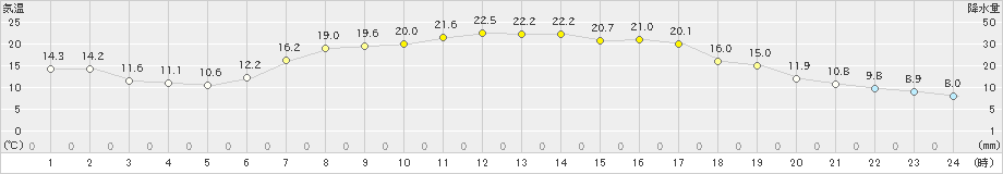 蔵王(>2023年05月31日)のアメダスグラフ