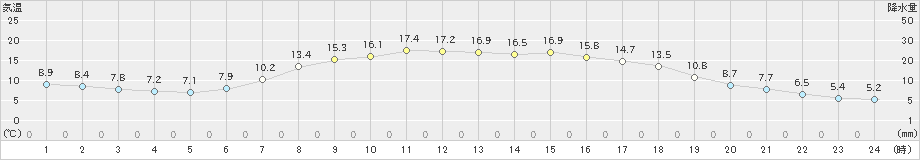 桧枝岐(>2023年05月31日)のアメダスグラフ