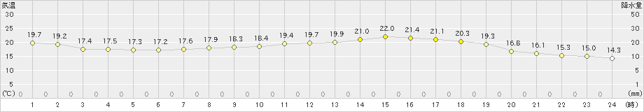 青梅(>2023年05月31日)のアメダスグラフ