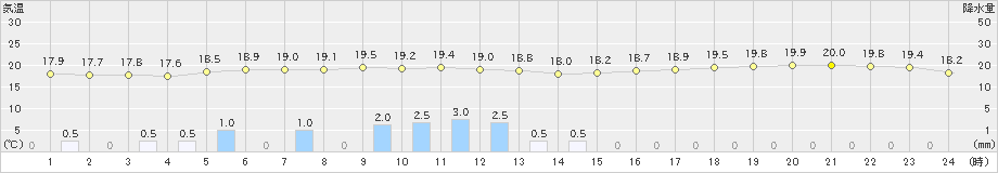 三宅島(>2023年05月31日)のアメダスグラフ