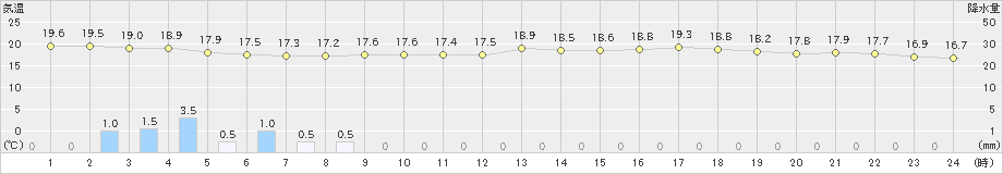 勝浦(>2023年05月31日)のアメダスグラフ