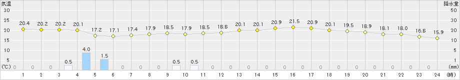 辻堂(>2023年05月31日)のアメダスグラフ