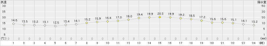 佐久(>2023年05月31日)のアメダスグラフ