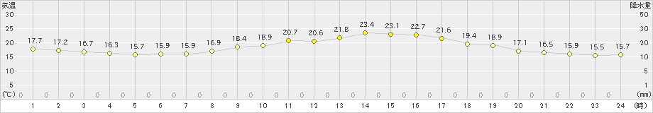 南信濃(>2023年05月31日)のアメダスグラフ