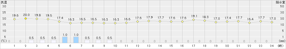 網代(>2023年05月31日)のアメダスグラフ