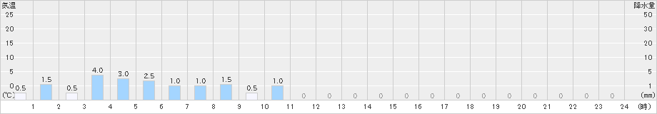 天城山(>2023年05月31日)のアメダスグラフ
