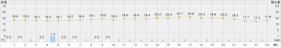 御前崎(>2023年05月31日)のアメダスグラフ