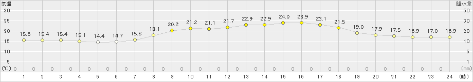 宮地(>2023年05月31日)のアメダスグラフ