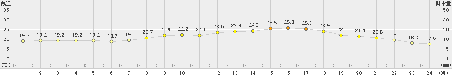 大垣(>2023年05月31日)のアメダスグラフ