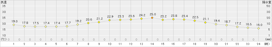 多治見(>2023年05月31日)のアメダスグラフ