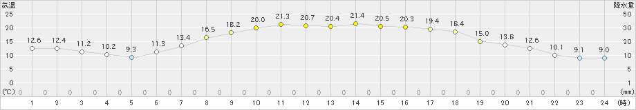 下関(>2023年05月31日)のアメダスグラフ