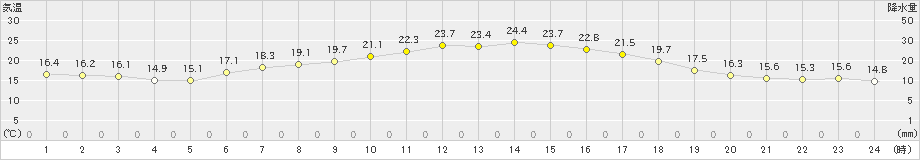 かほく(>2023年05月31日)のアメダスグラフ